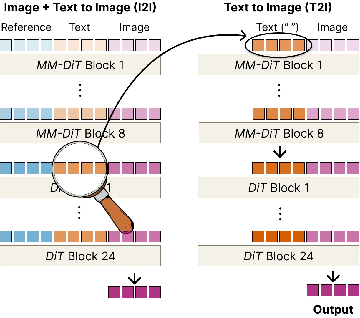 Diagram of the T2I Lens method: text-token activations from an I2I edit are patched into a reference-free, empty-prompt T2I pass
